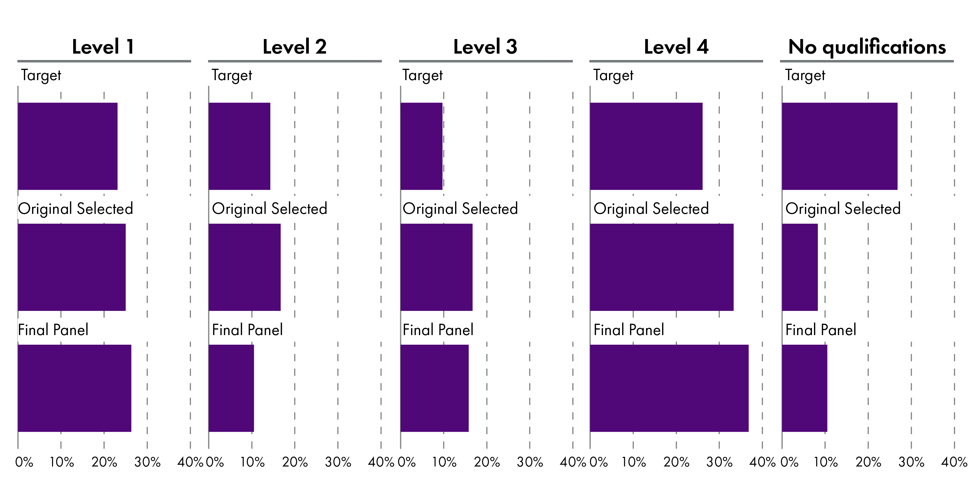 Five horizontal bar charts showing the proportion of participants at each stage of the selection process.
