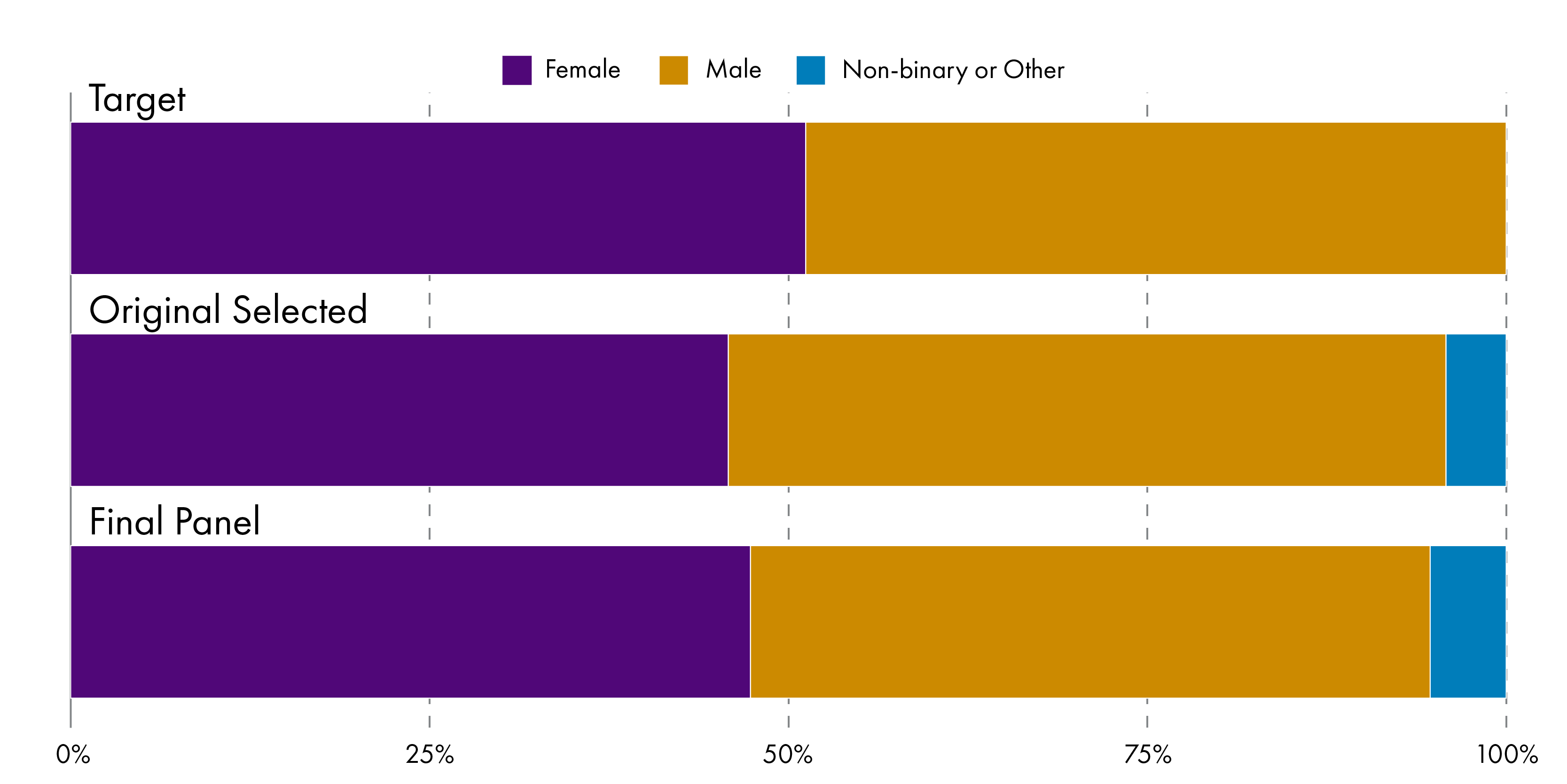 Three horizontal stacked bar charts showing the proportion of gender representation at each stage of the process from target through to final panel.