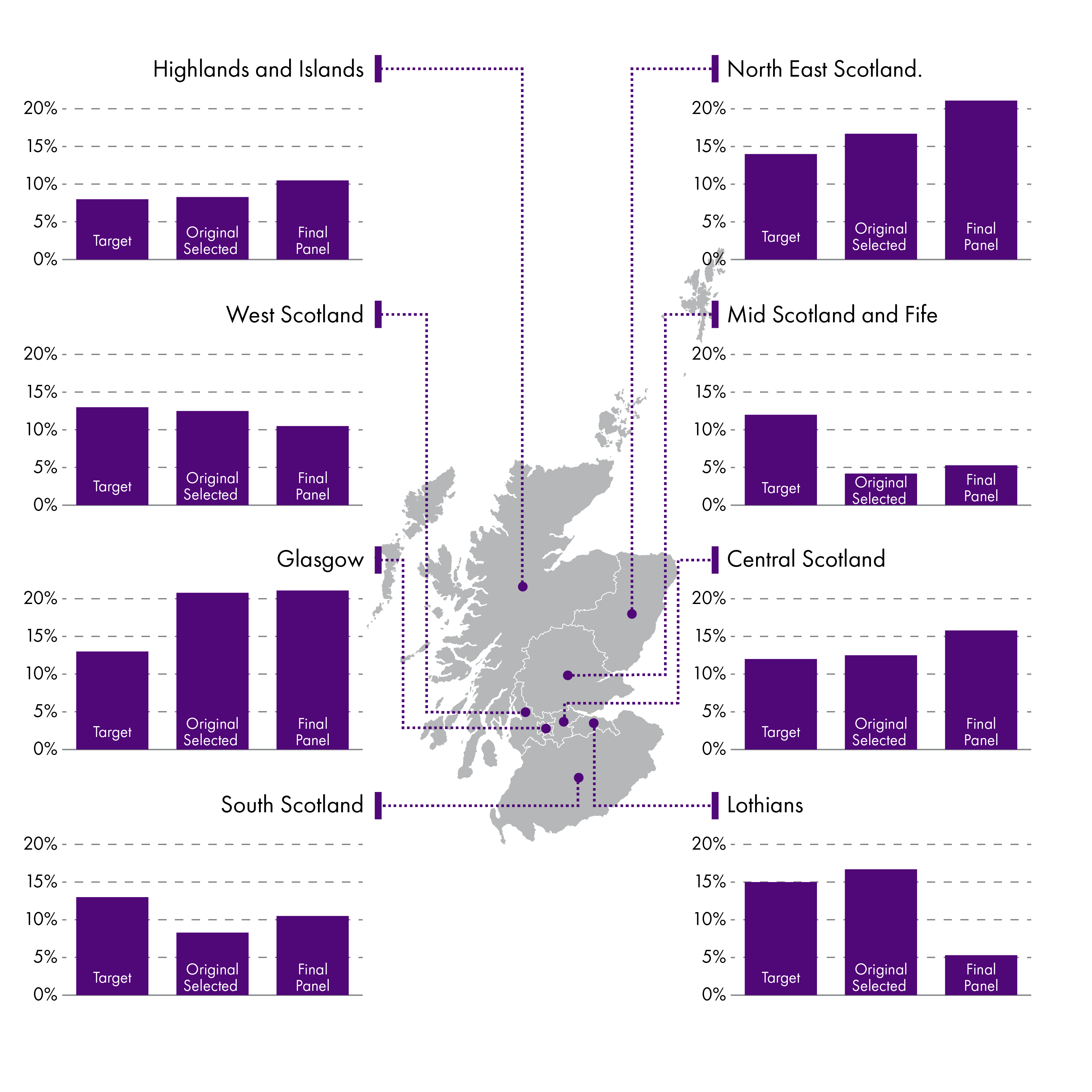 Eight bar charts showing the proportion of participants from each Scottish Parliament region at each stage of the section process.