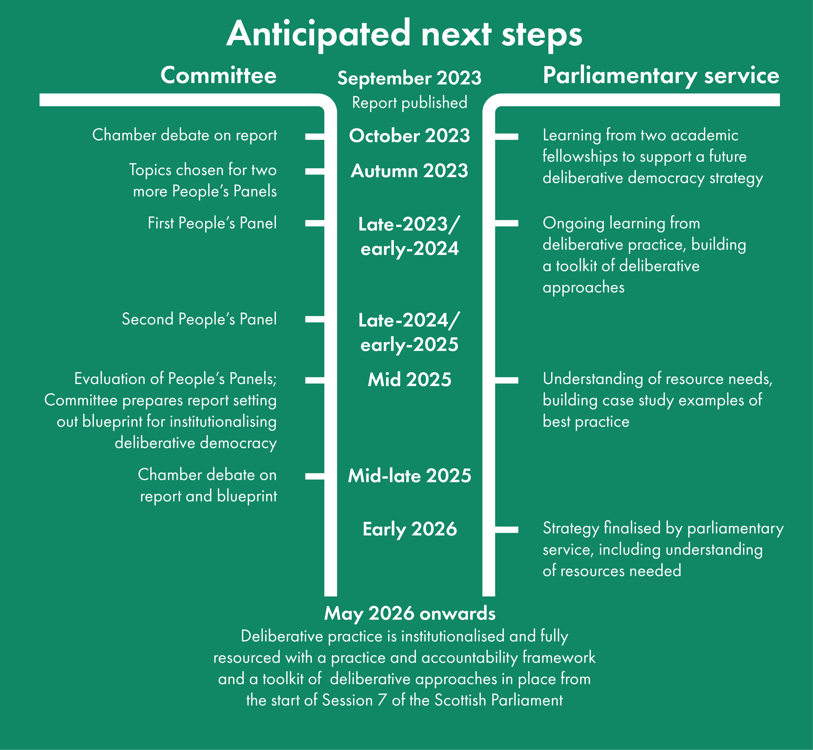A timeline of the anticipated next steps of the People's panels recommendations. Chamber debate on this report, along with learning from two academic fellowships to support a future deliberative democracy strategy, October 2023. Topics chosen for two more People’s panels in Autumn 2023. Seconds People’s panel planned for late 2024/ early 2025. Mid 2025 there will be an evaluation of People’s panel; Committees to prepare report setting out blueprint for institutionalising deliberative democracy along with parliament services understanding of resources needs, building case study examples of best practice. Mid to late 2025t here will be a chamber debate on report and blueprint and in early 2026 there will be strategy finalised by parliamentary service, including understanding of resources needed. From May 2026 onwards there will be a deliberative practice institutionalised and fully resourced with a practice and accountability framework and a toolkit of deliberative approaches in place from the start on Session 7 of the Scottish Parliament