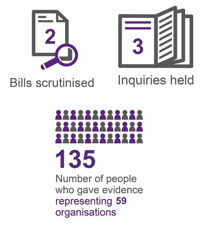 The Committee considered 2 Bills, held 3 inquires and heard from 135 witnesses representing 59 organisations.