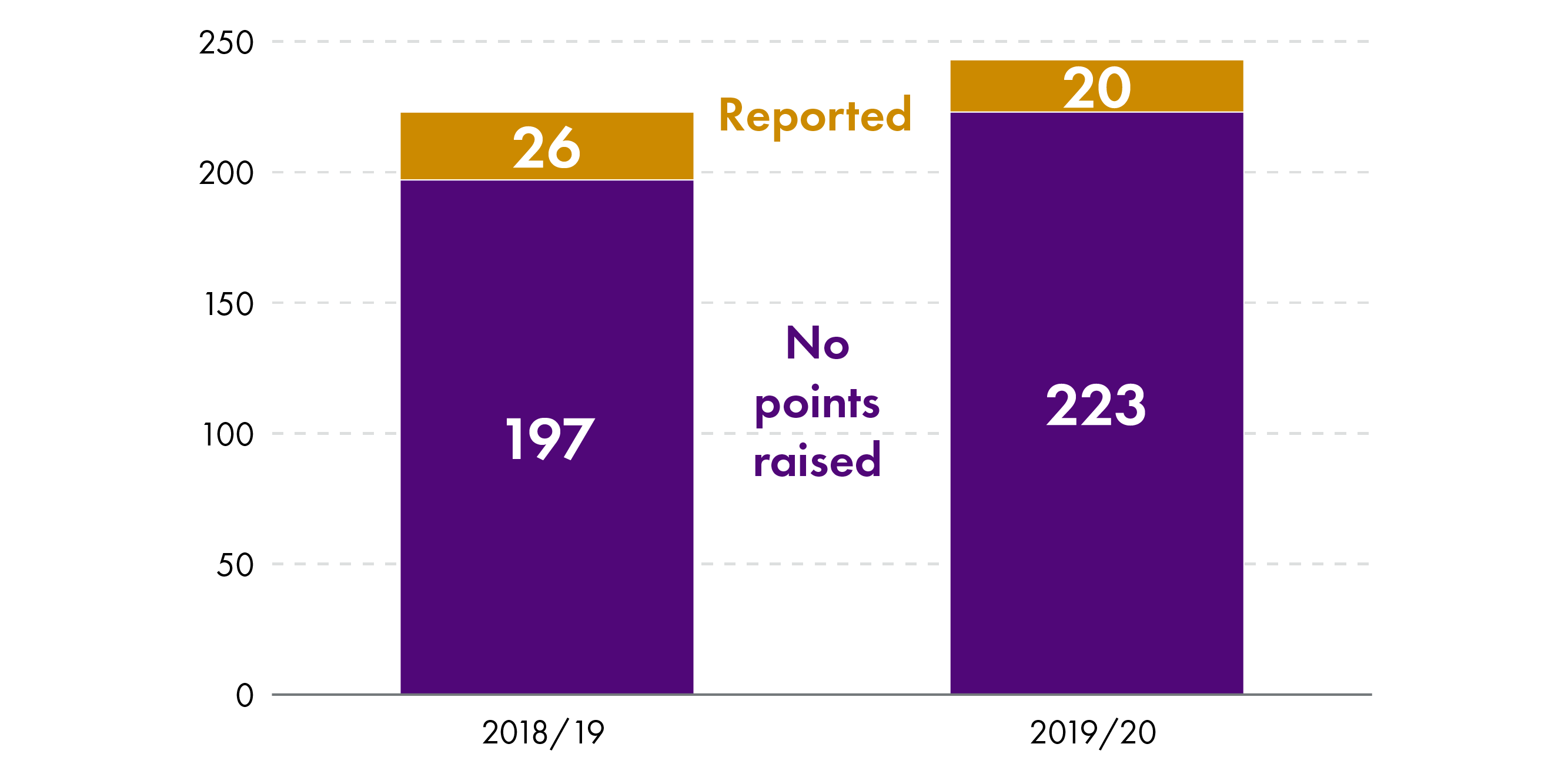 Scottish Government instruments laid and drawn to the Parliament's attention over the last two full reporting years (not including 2020/21 which was a shorter year because of the Scottish Parliament election)