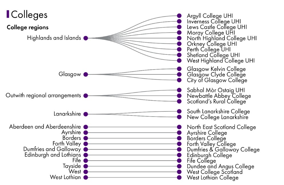 A list of all the colleges in Scotland, with an indication of which region each is in or, in the case of three, whether it is outwith regional arrangements.