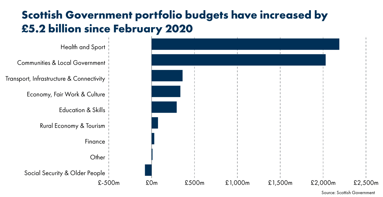 Pre-budget Scrutiny 2021-22 | Scottish Parliament