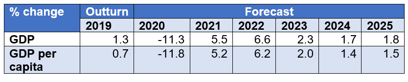 Table 1 shows UK GDP growth by percentage change in GDP and GDP per capita for each year from 2019 to 2025 with a figures of -11.3% and -11.8% respectively for 2020, rising to 6.6% and 6.2% respectively for 2022 before falling to 1.8% and 1.5% respectively in 2025.