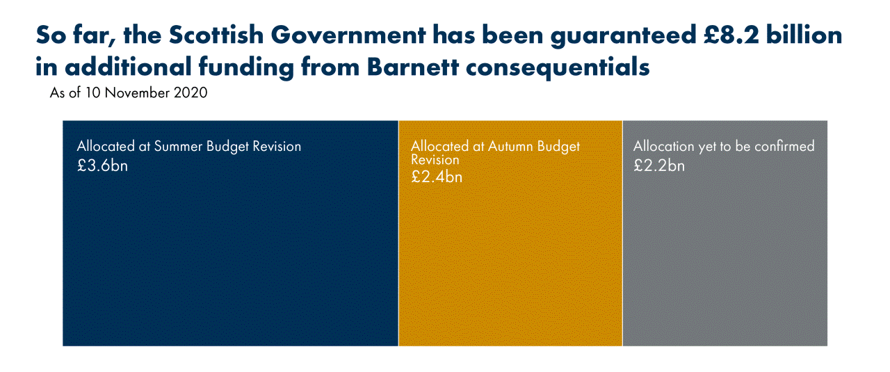 Pre-budget Scrutiny 2021-22 | Scottish Parliament