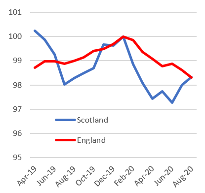 Figure 6 shows the employment rate on a bimonthly basis from April 2019 until August 2020 in Scotland compared with England.