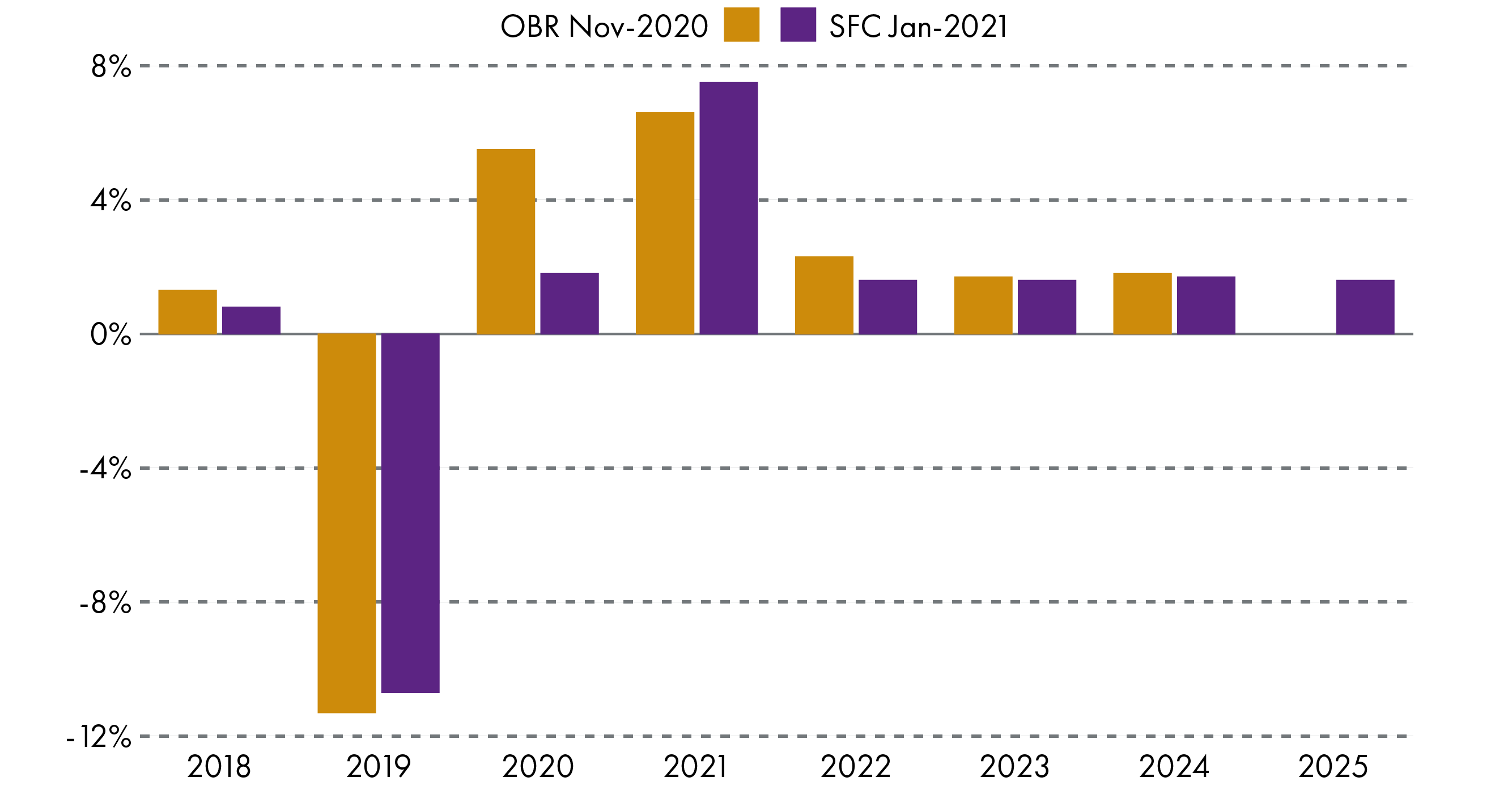 Figure two shows that in November 2020 the OBR predicted a much greater increase in UK GDP rowth rates compared with the January 2021 forecasts by the SFC. The SFC however forecast, in January 2021, greater GDP growth rates for 2021 than the OBR forecast in November 2020.