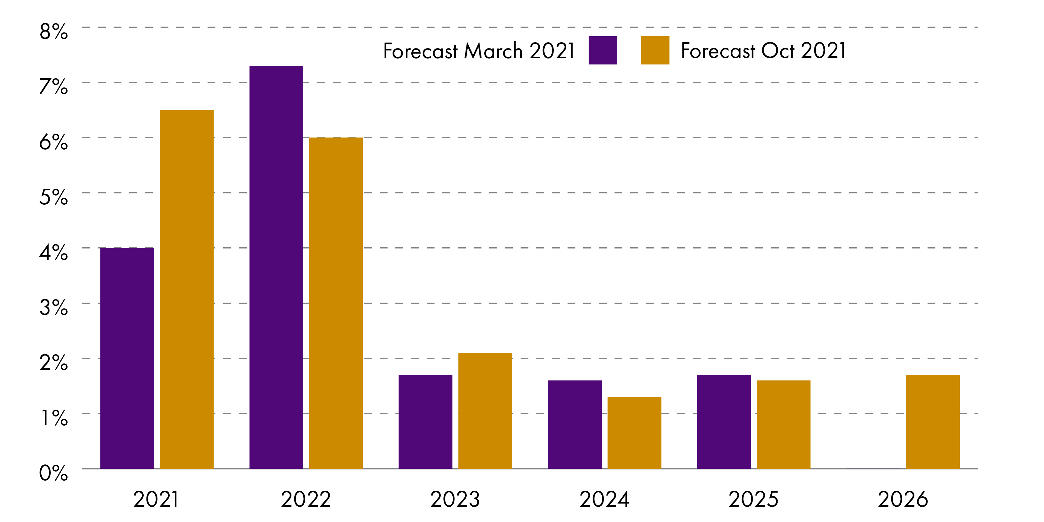 Figure 1 shows how the OBR forecasts in October 2021 for GDP growth for2022, 2024 and 2025 are anticipated to be lower than the OBR forecast in March 2021 but higher than previously forecasts for 2023.