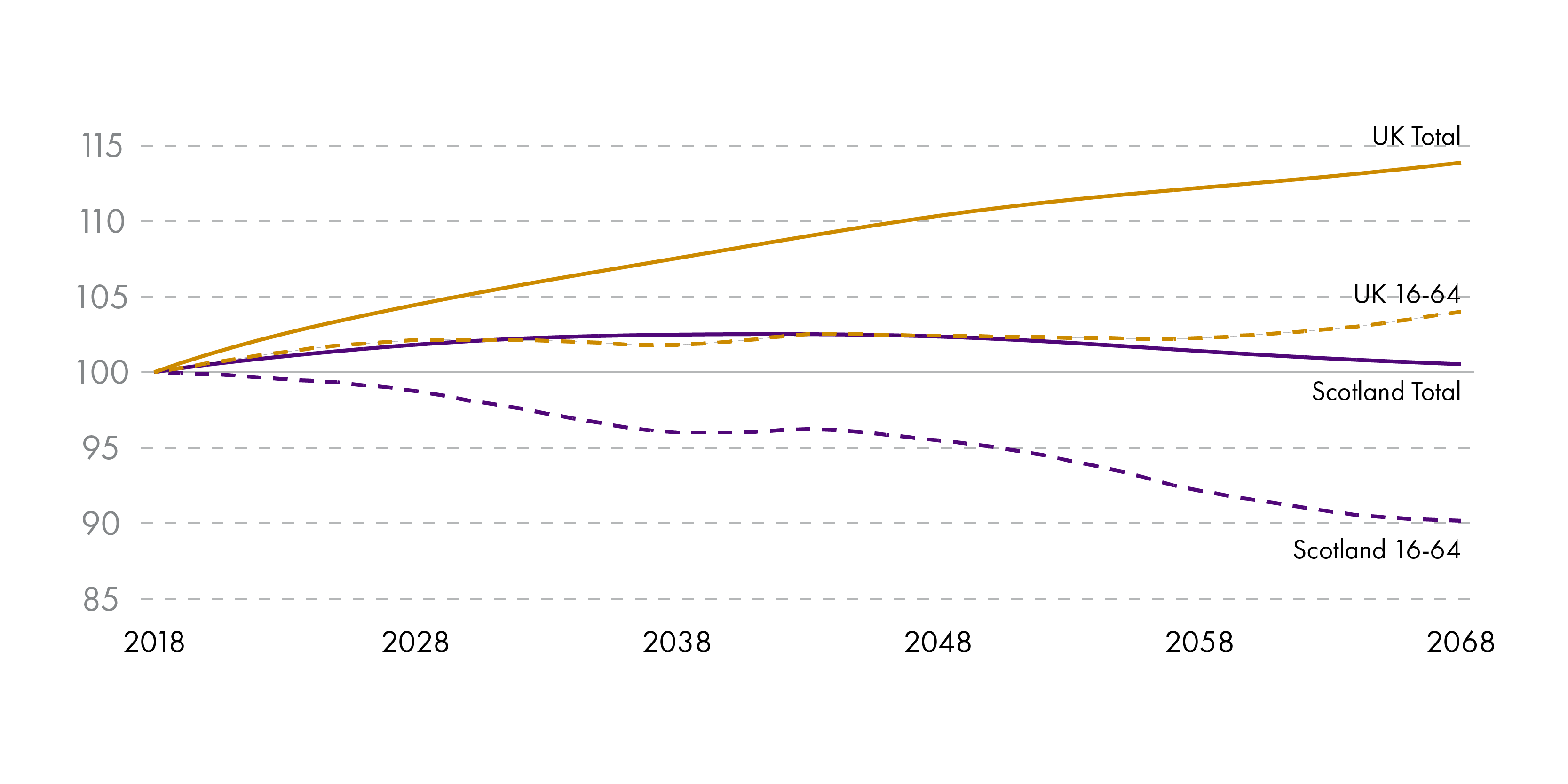 Figure 9 shows the size of Scotland's total population and its population aged between 16 and 16 compared to the UK equivalents between 2018 and 2068. Scotland's total population and working age population are predicted to fall whilst the Uk's total population and working age population are predicted to rise.