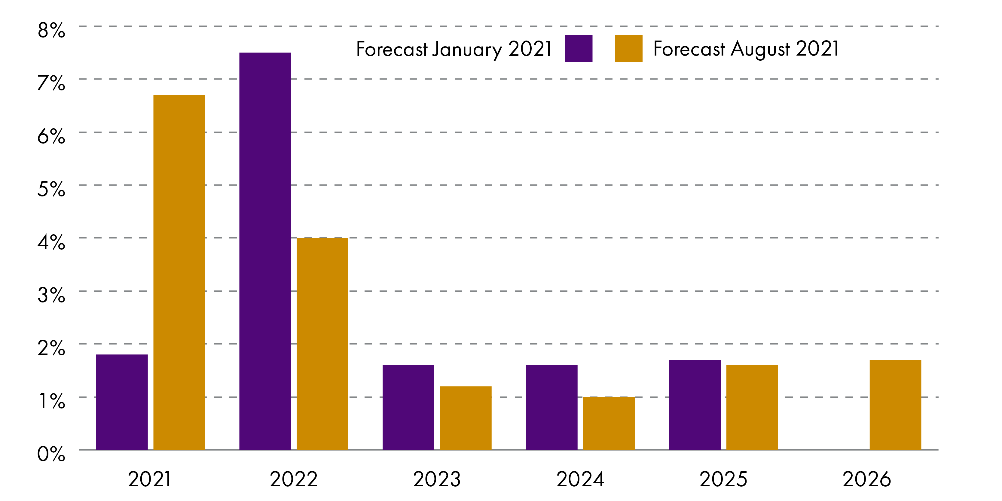 Figure 2 shows how the Scottish Fiscal Commission forecasts published in August 2021 show lower GDP growth for Scotland in 2022 to 2025 that the SFC's previous forecasts published in January 2021.
