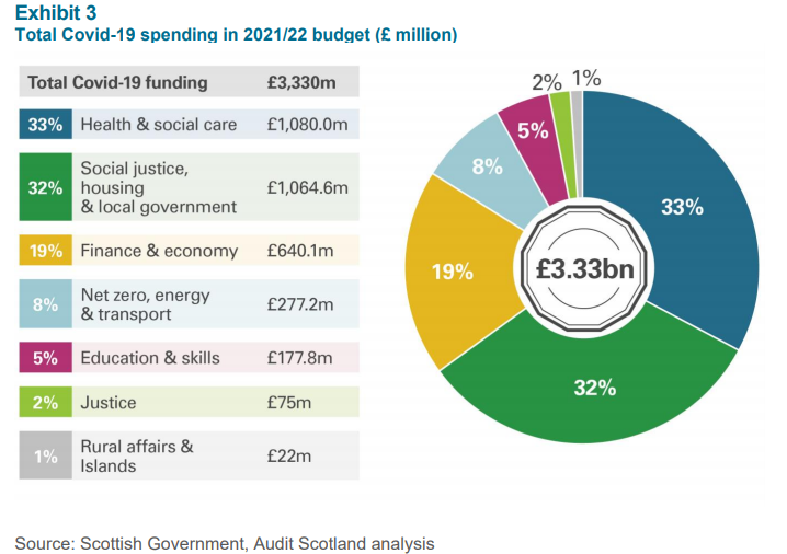 Figure seven shows how total Covid-19 funding of £3,330 million was spent in 2021-22 with the largest amount £1,080 million being spent in health and social care and the second largest amount of £1,064.6 million being spent on Social justice, housing and local government.