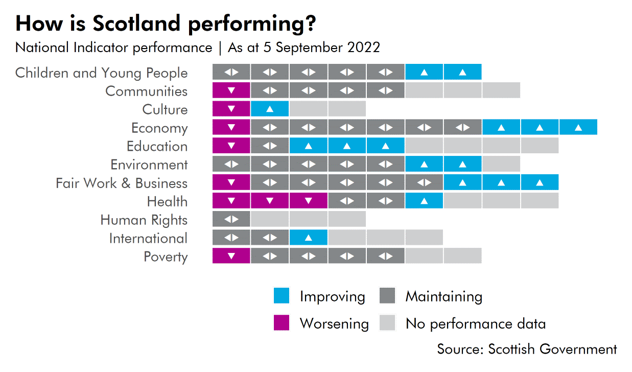 Figure 3 shows the Progress made against the National Performance Framework National Indicators for each of the National Outcomes as at 5 September 2022.