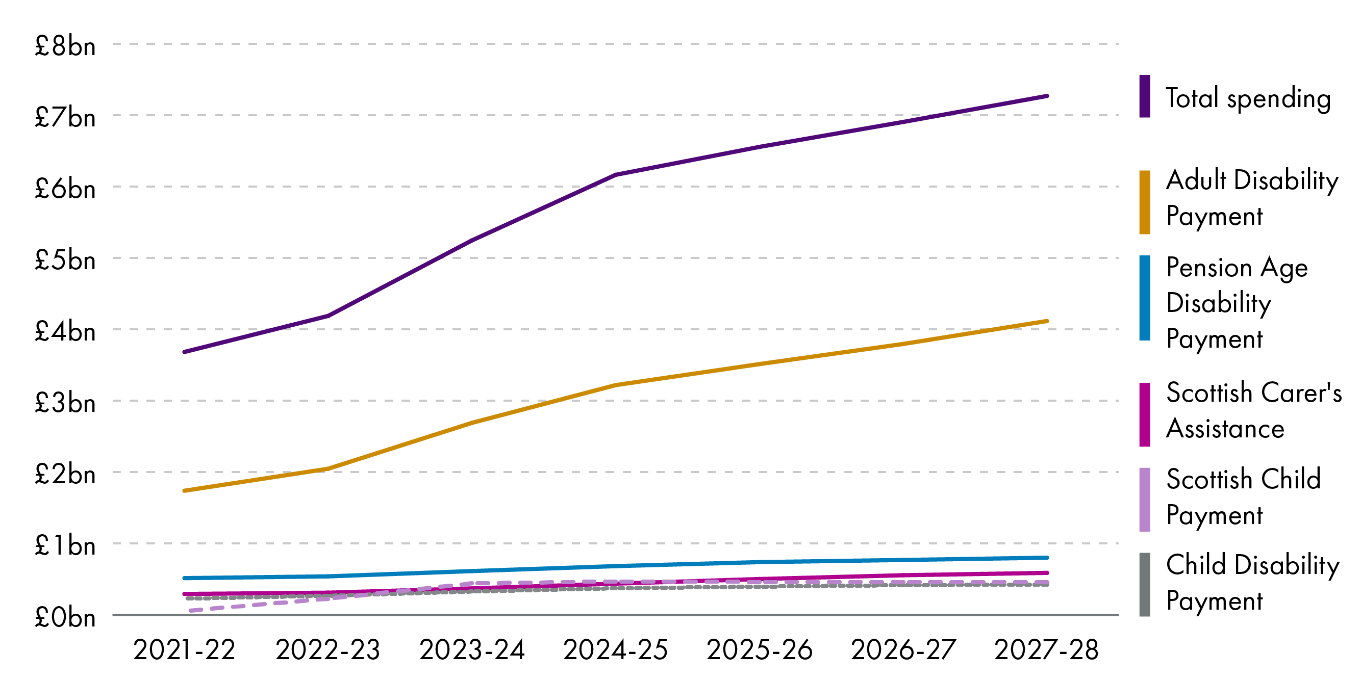 A line graph a purple line showing total spending, a brown line showing Adult Disability Payment, a teal line showing Pension Age Disability Payment, a maroon line showing Scottish Carer's Assistance, a violet line showing Scottish Child Payment and a grey line shoing Child Disability Payment in £billions from 2021-22 to 2027-28.