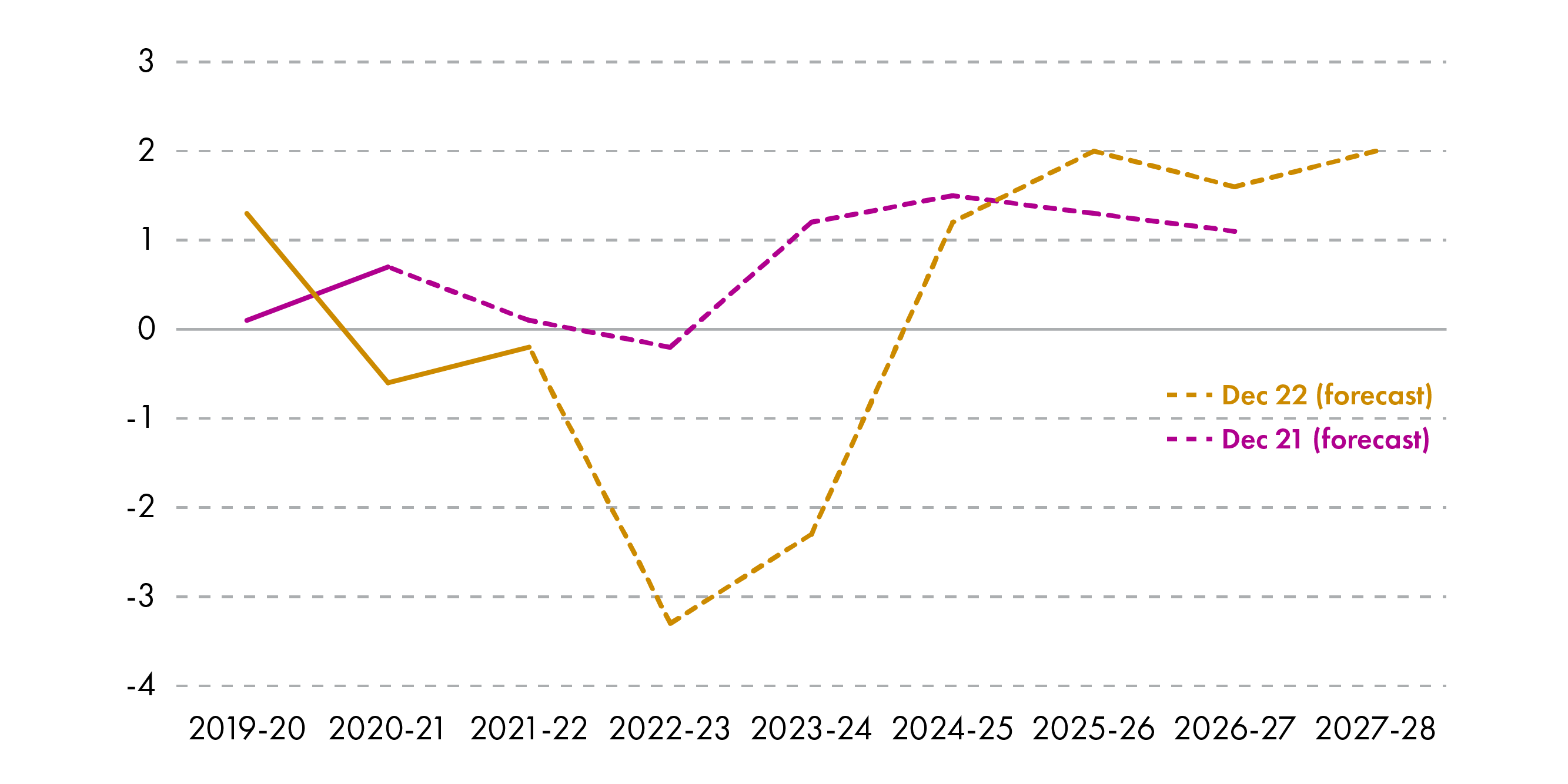 A line graph with an orange line showing the real disposable income per person growth forecast for December 2022 and a purple line showing the real disposable income per person growth forecast for December 2021.