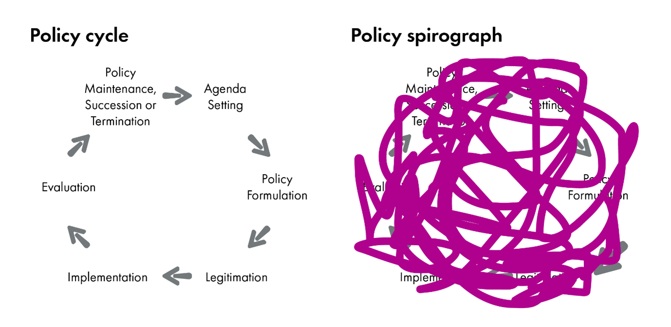Chart 1 shows on one side a circle of 6 arrows one of which links Agenda setting to Policy Formulation to Legitimation to Implementation to Evaluation to Policy Maintenance and Succession or Termination which then links back to Agenda setting. On the other side the same words appear in a circle without the arrows and instead a scribbled line connects all the words to each other in lots of different ways.