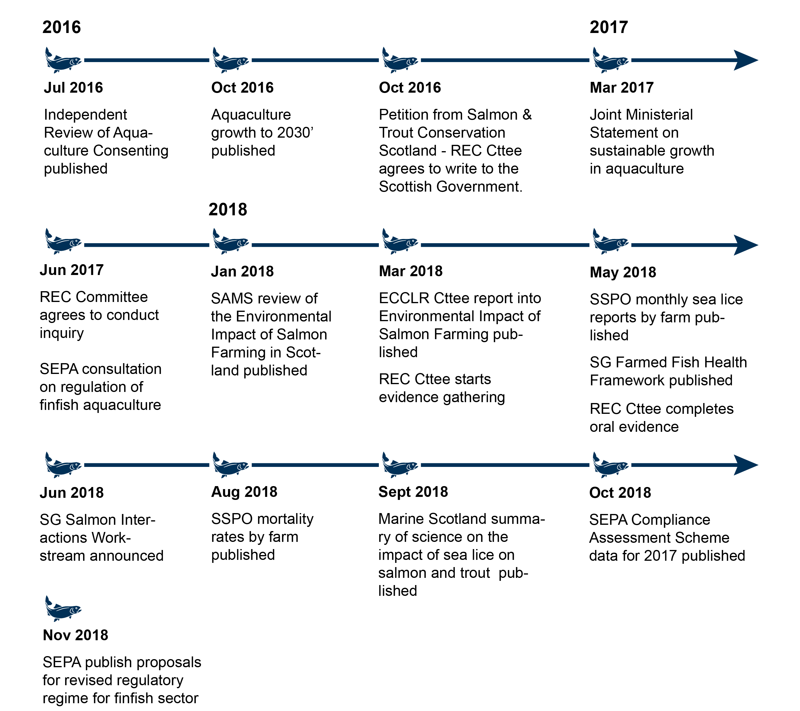  Infographic showing a timeline of recent developments in the farmed salmon industry (SPICe)